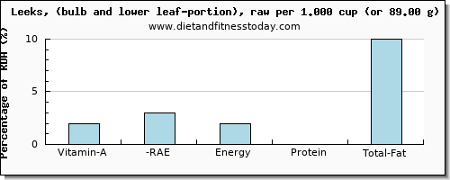 vitamin a, rae and nutritional content in vitamin a in leeks